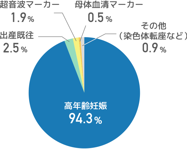 6年間72,526件での集計データ